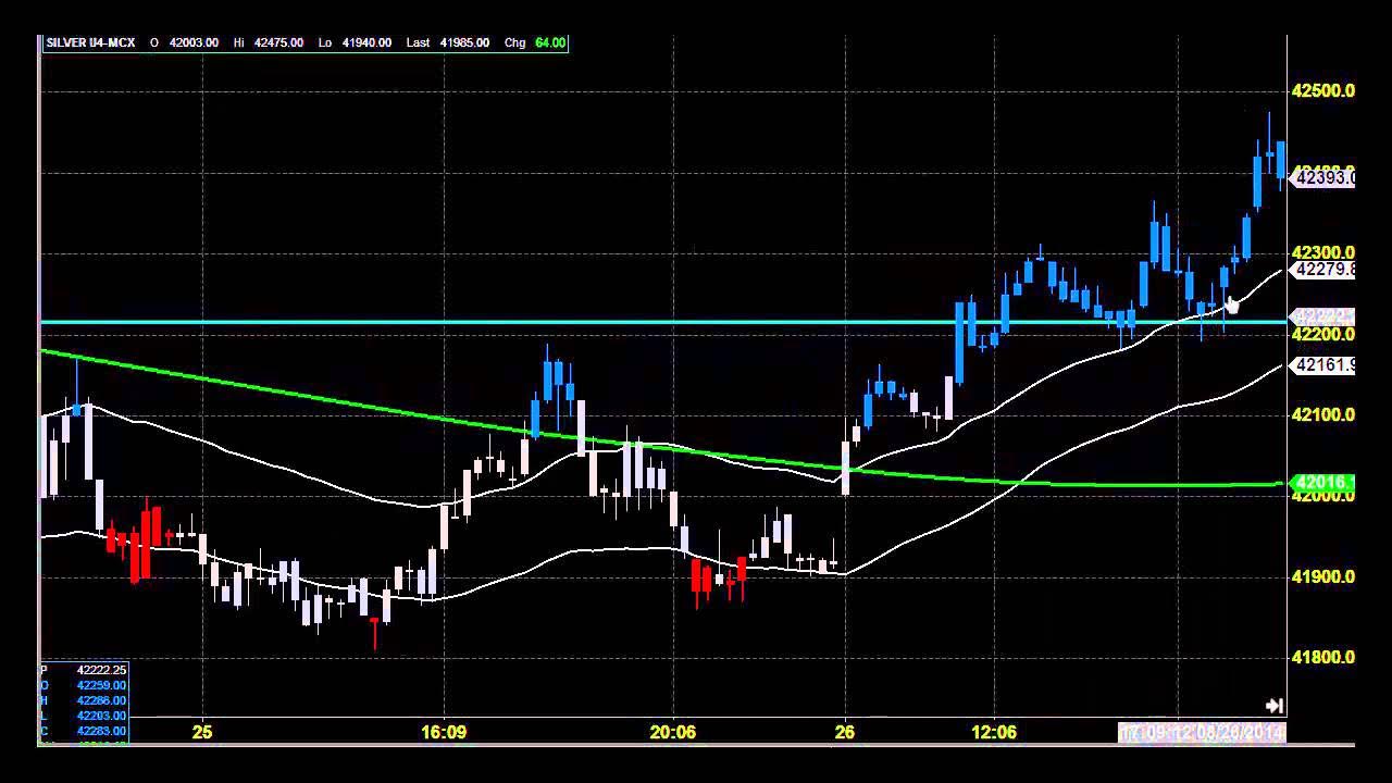 MCX market timing
